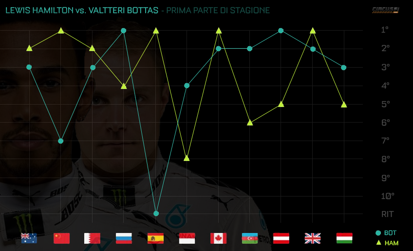 Ham vs Bot F1 2017