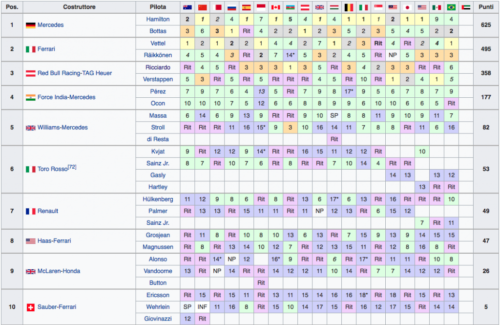 Classifica Mondiale Costruttori F1 2017 - Basile