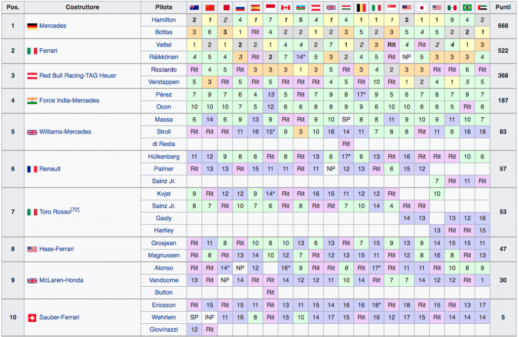 Classifica Mondiale Costruttori F1 2017 - Final