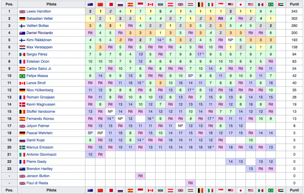 Classifica Mondiale Piloti F1 2017 - Basile