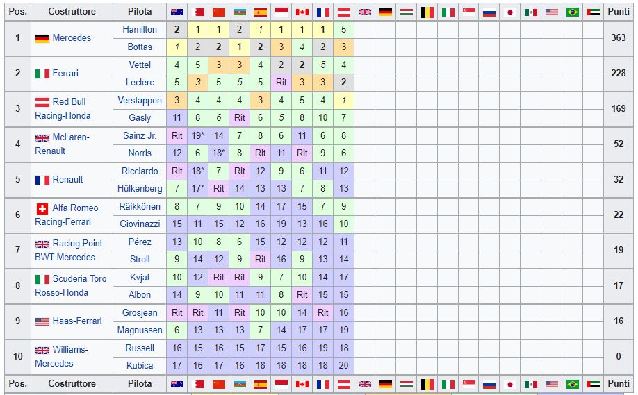 Classifica Mondiale Costruttori F1 2019 - Austria