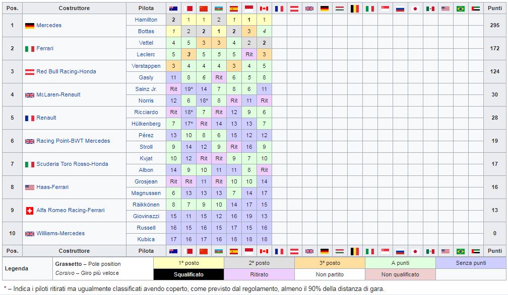 Classifica Mondiale Costruttori F1 2019 - Canada