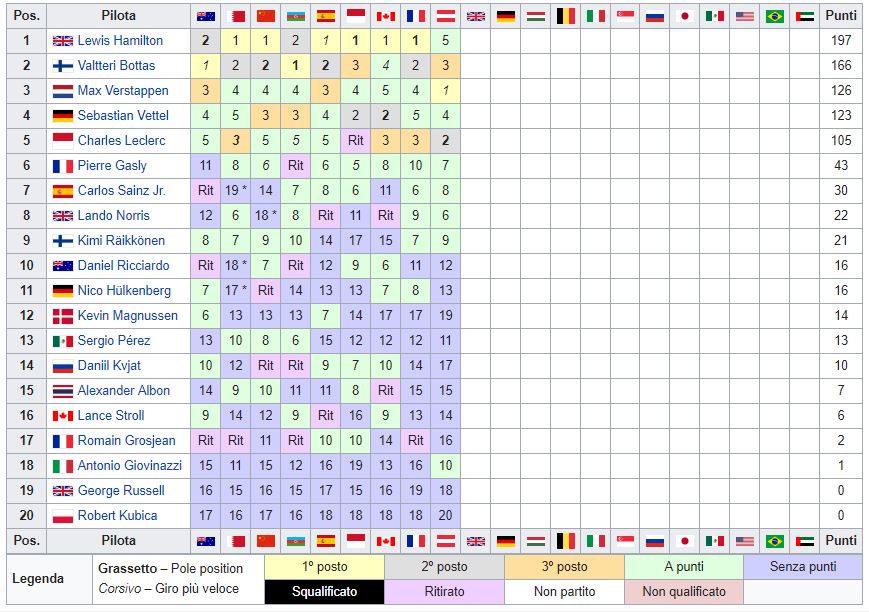 Classifica Mondiale Piloti F1 2019 - Austria