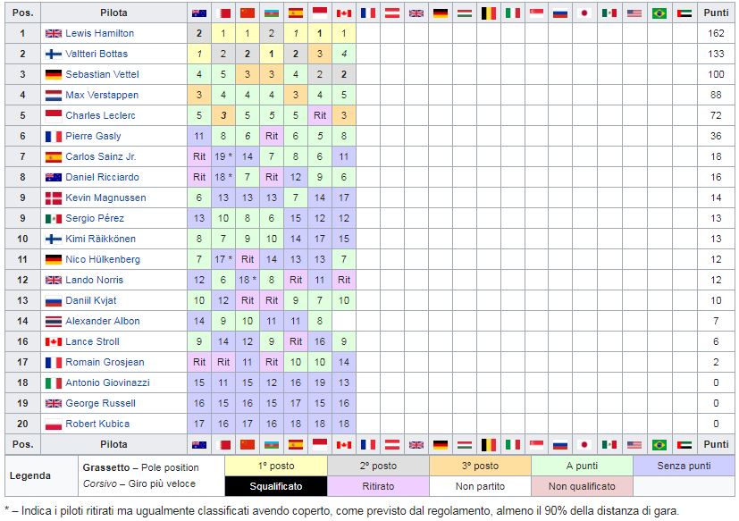 Classifica Mondiale Piloti F1 2019 - Canada