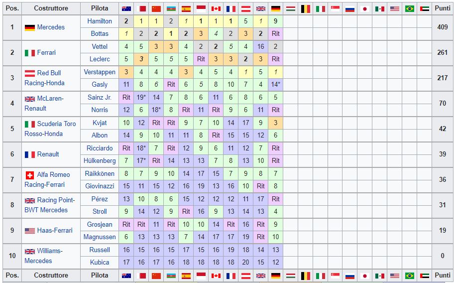 Classifica Mondiale Costruttori F1 2019 - Germania