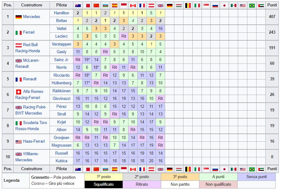 Classifica Mondiale Costruttori F1 2019 - Gran Bretagna