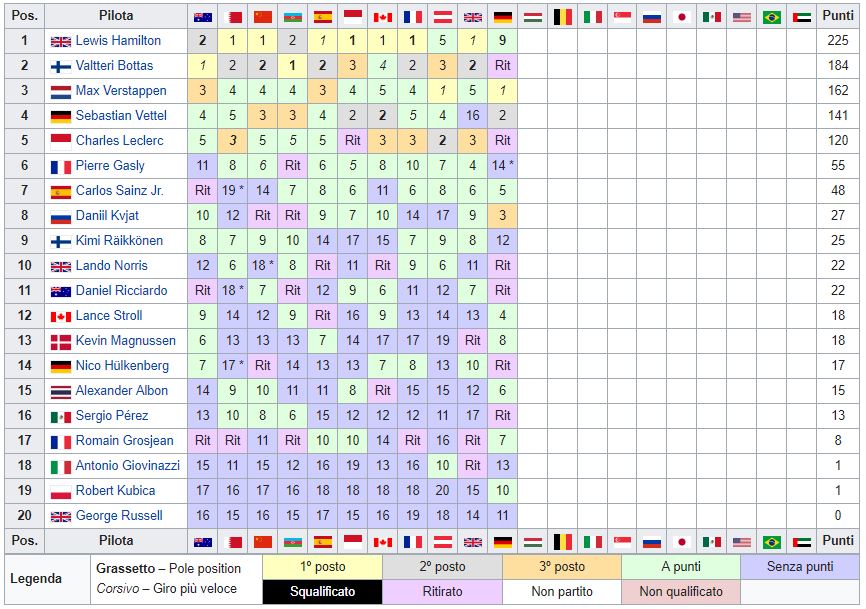 Classifica Mondiale Piloti F1 2019 - Germania