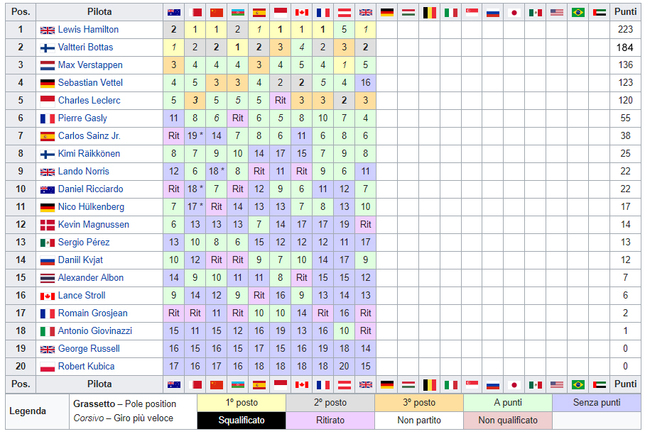 Classifica-Mondiale-Piloti-F1-2019 -Gran Bretagna