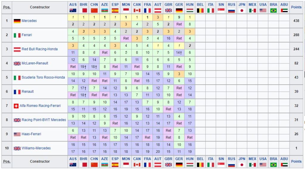 Classifica Mondiale Costruttori F1 2019 - Ungheria