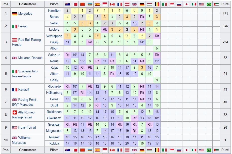 Classifica Mondiale Costruttori F1 2019 - Belgio