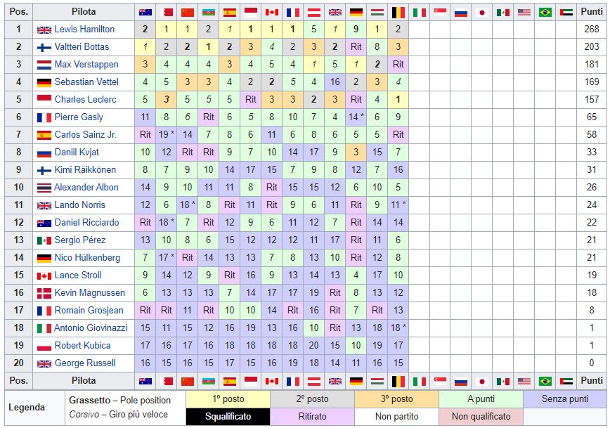 Classifica Mondiale Piloti F1 2019 - Belgio
