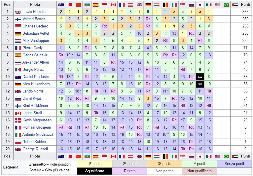 Classifica Mondiale Piloti F1 2019 - Messico
