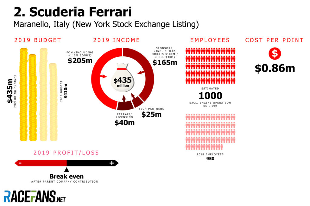 Ferrari budget 2019 - source: racefans.net