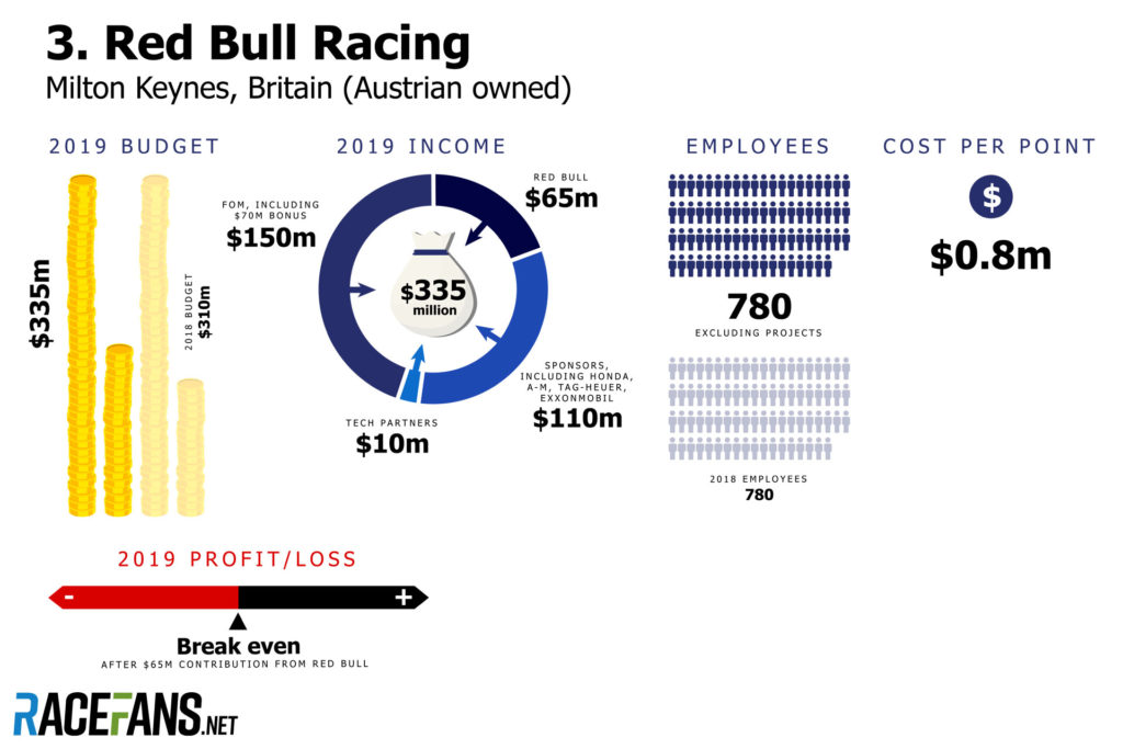 Red Bull budget 2019 - source: racefans.net