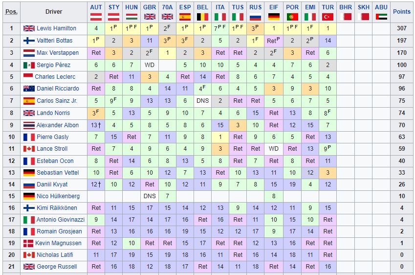 Classifica Mondiale Piloti F1 2020 - Turchia