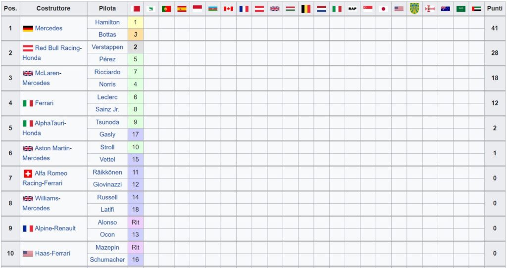 Classifica Mondiale Costruttori F1 2021 - Bahrain