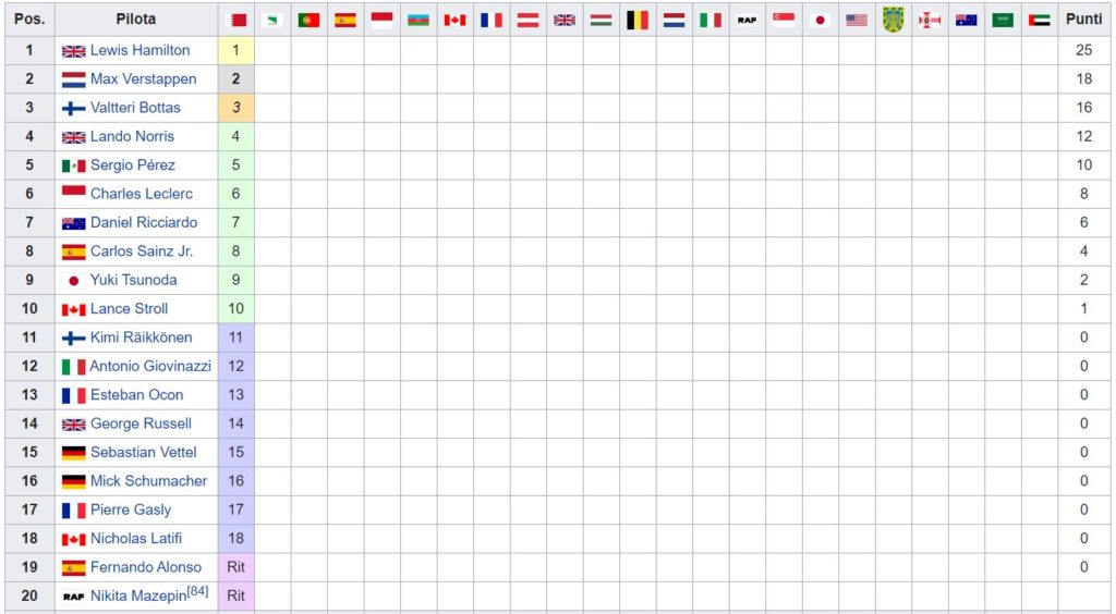 Classifica Mondiale Piloti F1 2021 - Bahrain