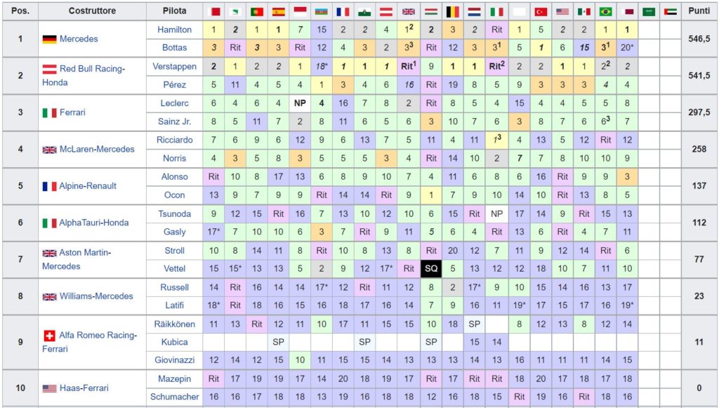 Classifica Mondiale Costruttori F1 2021 - Qatar