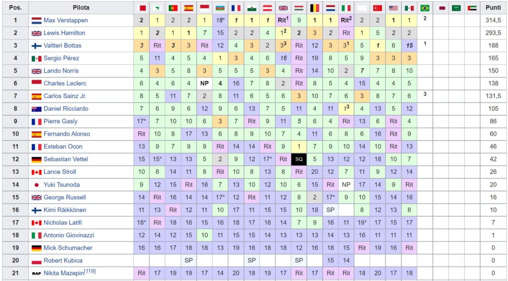 Classifica Mondiale Piloti F1 2021 - Brasile