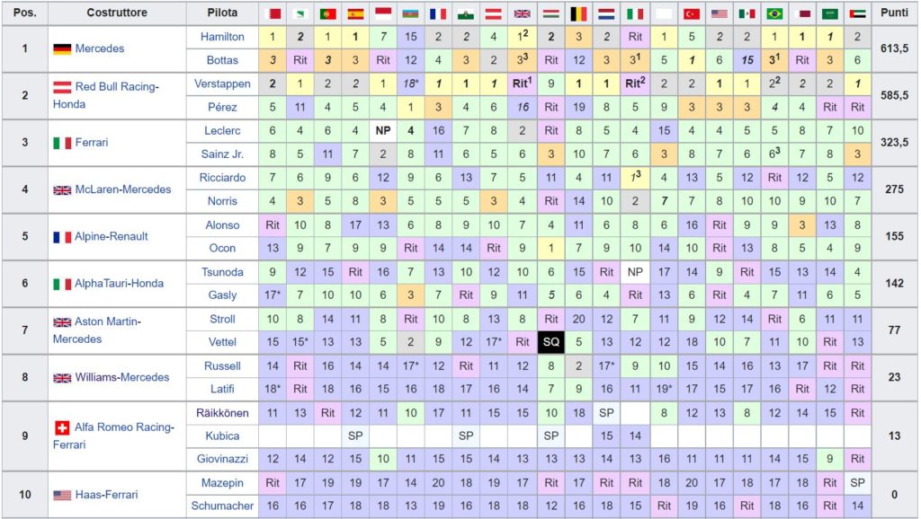 Classifica Mondiale Costruttori F1 2021 - Abu Dhabi