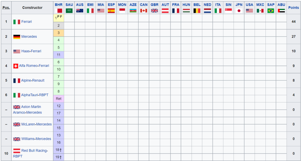 Classifica Mondiale Costruttori F1 2022 - Bahrain