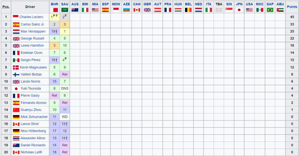 Classifica Mondiale Piloti F1 2022 - Arabia-Saudita