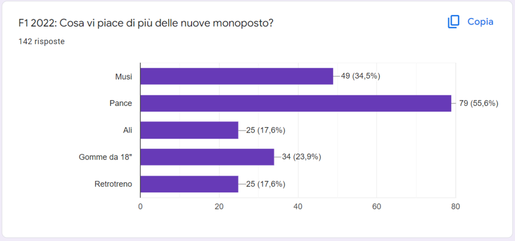 F1 sondaggio pance