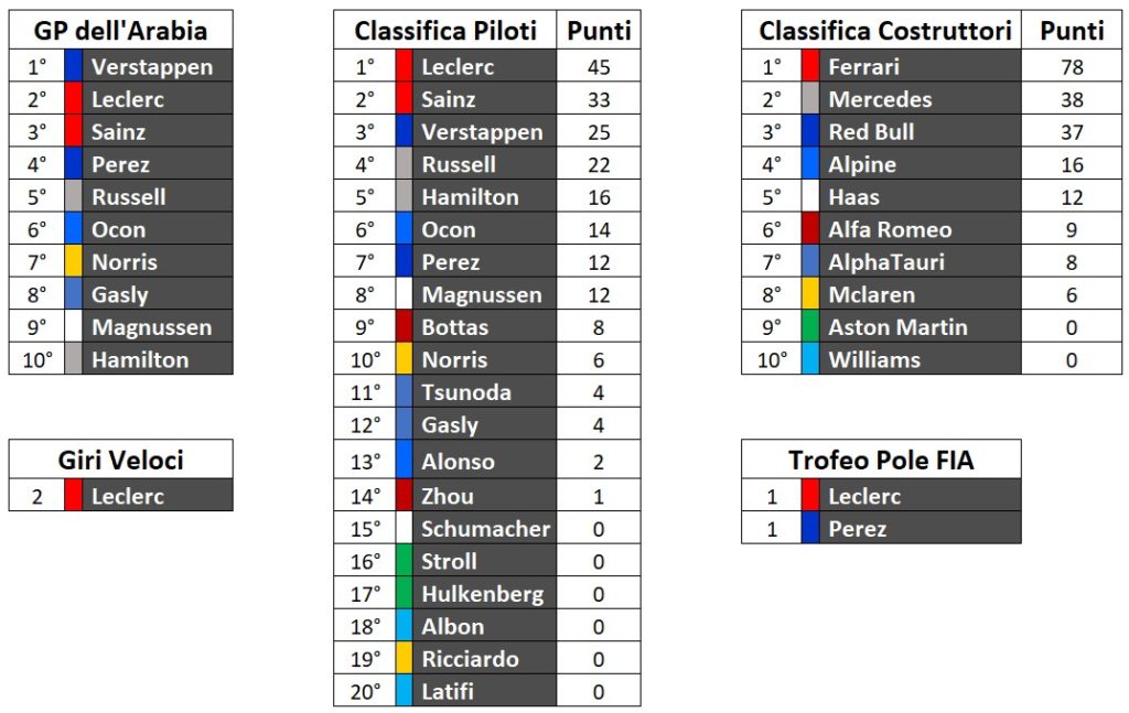 Classifica Mondiale F1 2022, pre GP Australia 2022