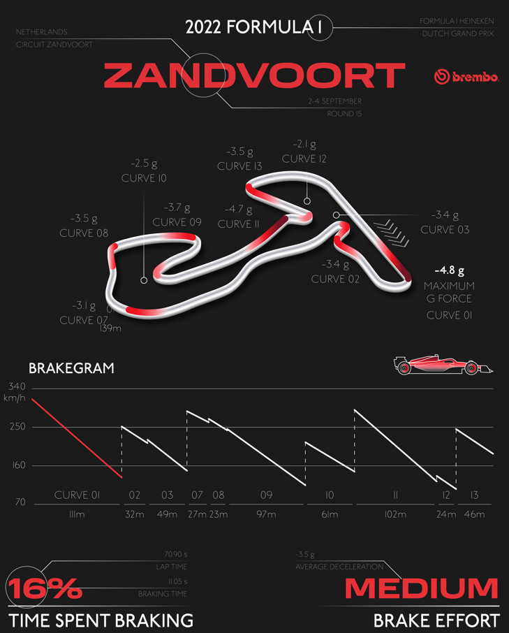 Gp Olanda F1, Brembo