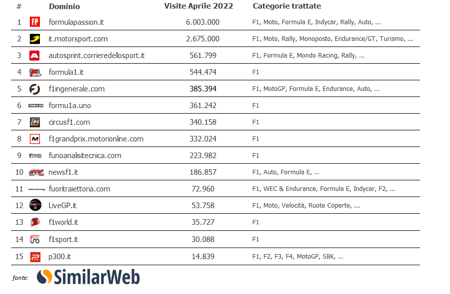 La classifica dei 15 siti di Formula 1 più visitati in Italia (Apr. 2022 - fonte: Similaweb)