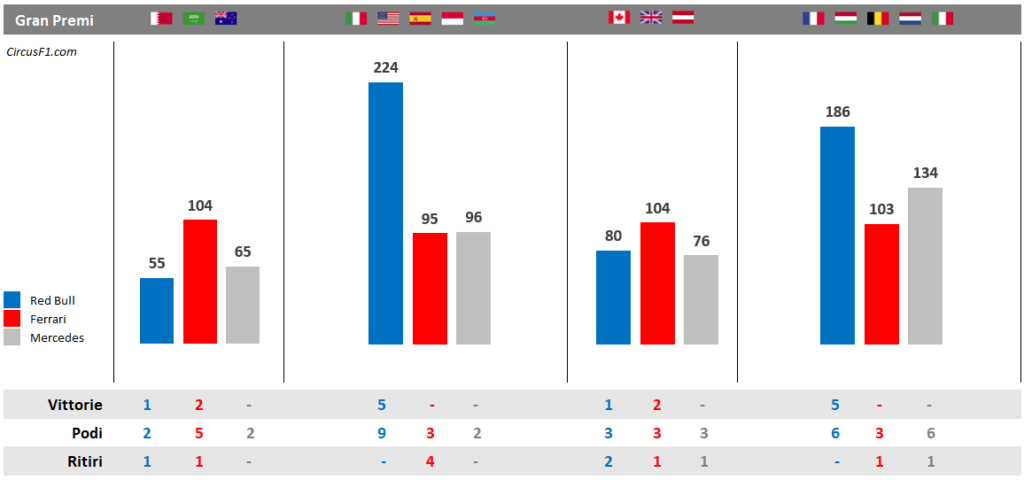 Ferrari vs Red Bull vs Mercedes