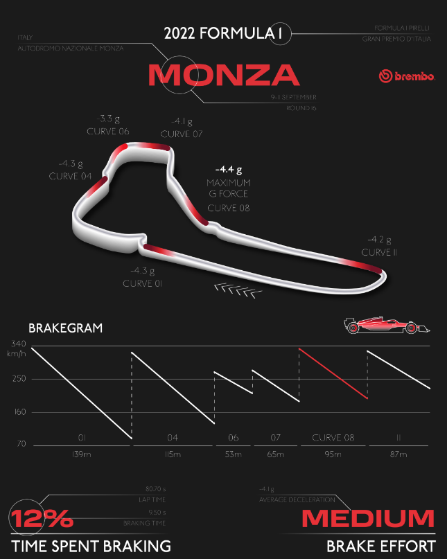Brembo F1 Monza