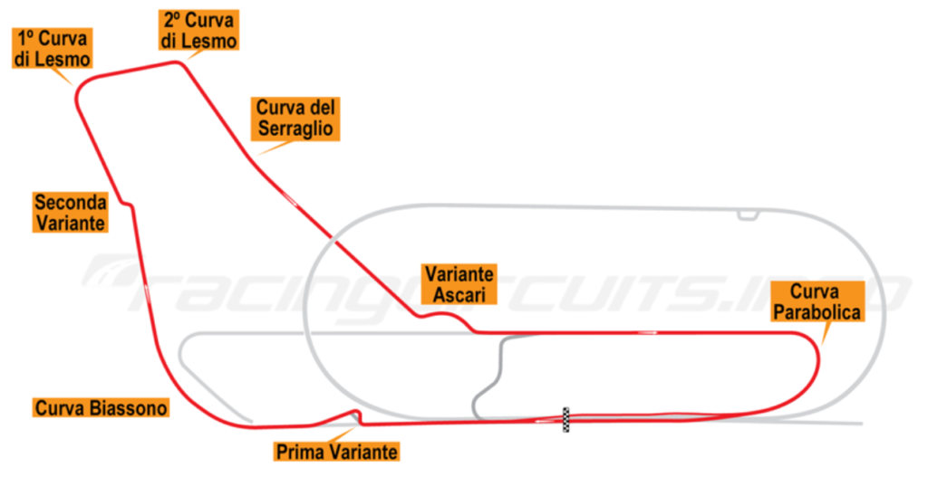 Circuito Monza F1