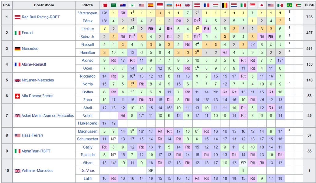 Classifica Mondiale Costruttori F1 2022 - Brasile_Sprint